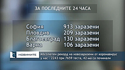 Абсолютен рекорд на новозаразени от коронавирус у нас - 2243 при 7659 теста, 42-ма са починали