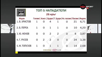 Топ 5 на нападателите от 28-ия кръг на efbet Лига