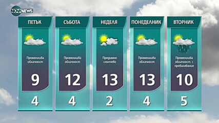 Прогноза за времето на NOVA NEWS (17.11.2021 – 21:00)