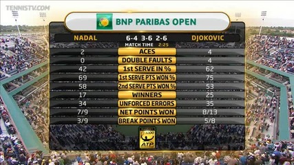 Nadal vs Djokovic - Indian Wells 2011! - The Full Match! - Part 13/15!