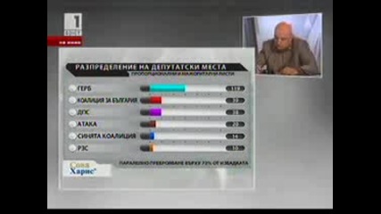 Герб спечели убедителна победа - Парламентарни избори 2009