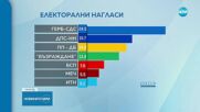 Ако изборите бяха сега: ГЕРБ е първа политическа сила, следва я „ДПС-Ново начало“