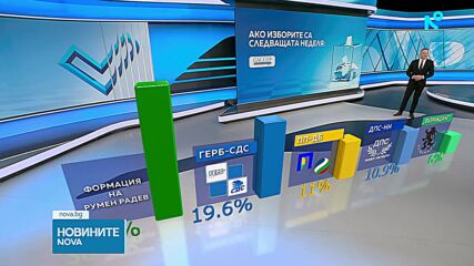 „Галъп“: 5 формации влизат в НС, ако изборите бяха днес