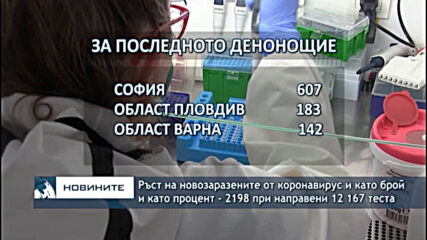 Ръст на новозаразените от коронавирус и като брой и като процент - 2198 при направени 12 167 теста