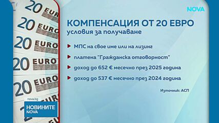 За по-малко от 24 часа: Над 3500 души са кандидатствали за компенсация за горива