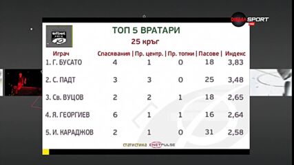 Най-добрите вратари на 25-ия кръг в efbet Лига