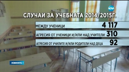 Тройно повече агресия в училищата