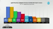 При 51.77% обработени протоколи: 6-партиен парламент
