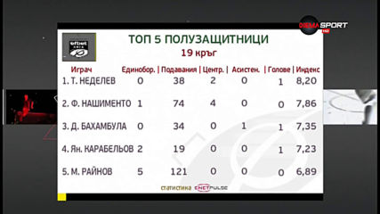 Тодор Неделев разбива конкуренцията при полузащитниците в 19-и кръг на efbet Лига