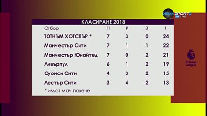 Тотнъм остава непобеден през 2018 година