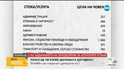 Държавата харчи 4857 лева от парите на всеки българин през 2016 г.