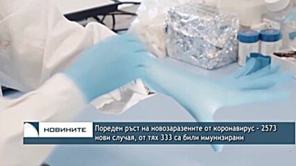 Пореден ръст на новозаразените от коронавирус - 2573 нови случая, от тях 333 са били имунизирани