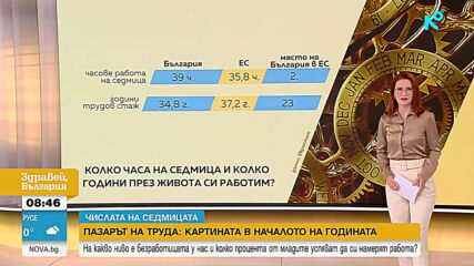 „Числата на седмицата“: България с втората най-дълга работна седмица в ЕС