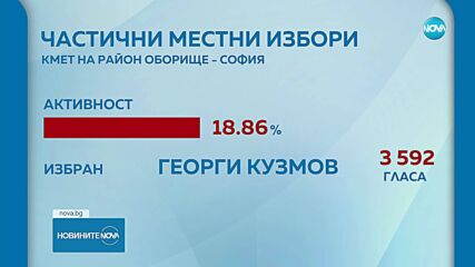 Георги Кузмов е новият стар кмет на район "Оборище" в София