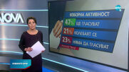 Тренд: 5 сигурни формации в следващия парламент, 2 - на ръба