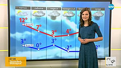Прогноза за времето (09.02.2018 - сутрешна)