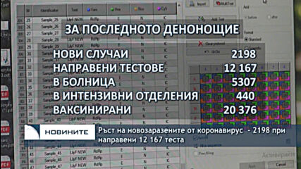 Ръст на новозаразените от коронавирус - 2198 при направени 12 167 теста