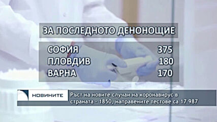 Ръст на новите случаи на коронавирус в страната - 1850, направените тестове са 17 987
