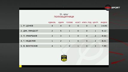 Героите на кръга: Най-добрите полузащитници в 31-ия кръг на efbet лига