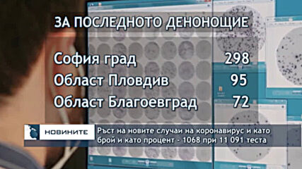 Ръст на новите случаи на коронавирус и като брой и като процент - 1068 при 11 091 теста