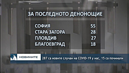 287 са новите случаи на COVID-19 у нас, 15 са починали