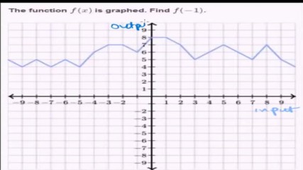 Worked example evaluating functions from graph Hindi _ Class 11 India _ Khan Academy
