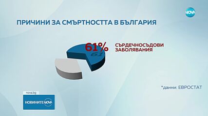 България - с най-висока смъртност в ЕС