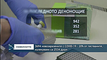 3694 новозаразените с COVID-19 - 20% от тестваните, излекувани са 2534 души