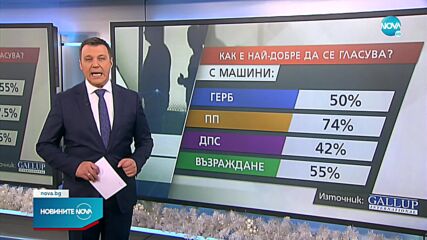 "Галъп": Повечето българи предпочитат да гласуват с машини