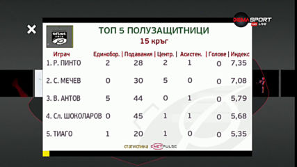 "Героите на кръга" - кои са най-добрите играчи от 15-ия кръг в efbet Лига
