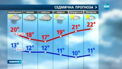 Жълт код за обилни валежи с гръмотевици за 7 области в страната