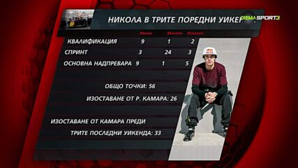 Анализът на специалистите: прогресът на Никола Цолов във Формула 3