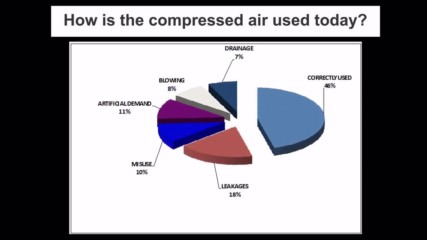 Compressed Air Leakage Management & Audit | Compressed Air System Energy Audit | Leaksrepair