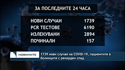 1739 нови случая на COVID-19, пациентите в болниците с рекорден спад