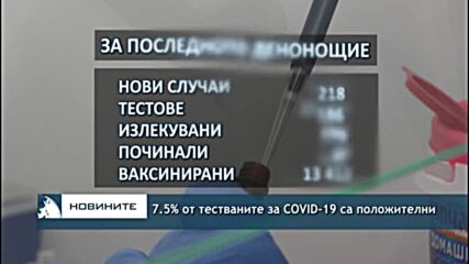 7.5% от тестваните за COVID-19 са положителни