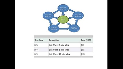Link Wheel Services - Pass Juice to your Website.