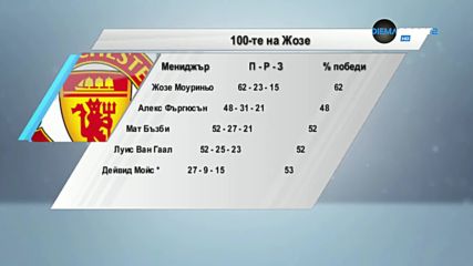 100-те на Жозе в Юнайтед