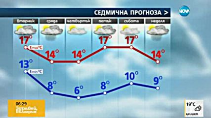 Прогноза за времето (04.10.2016 - сутрешна)