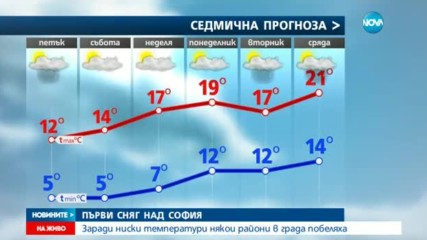 Първи сняг в столицата