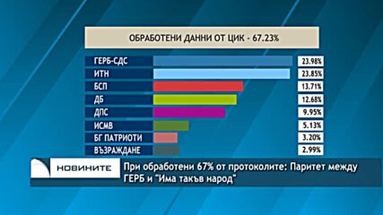 При обработени 67% от протоколите: Паритет между ГЕРБ и "Има такъв народ"