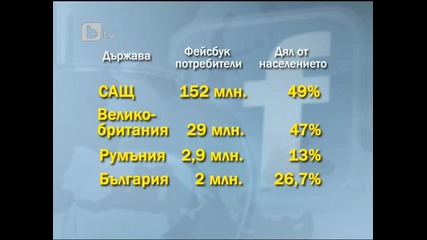 2 млн. българи във Фейсбук 