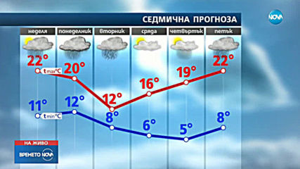 Прогноза за времето (05.05.2019 - сутрешна)