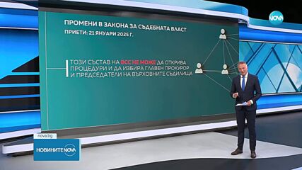 Прокурорската колегия на ВСС няма да назначава нов и.ф. главен прокурор