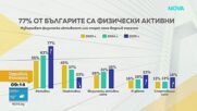 Само 17% от децата се движат ежедневно: Липсата на активност води до тревожност и затлъстяване