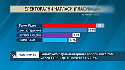 Галъп: Ако парламентарните избори бяха този месец ГЕРБ-СДС ги печелят с 22,5%
