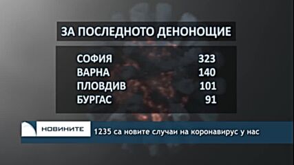 1235 са новите случаи на коронавирус у нас