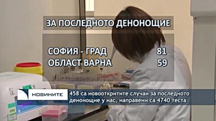 458 са новооткритите случаи за последното денонощие у нас, направени са 4740 теста