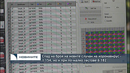 Спад на броя на новите случаи на коронавирус 1 154, но и при по-малко тестове 6 182