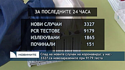 Спад на новите случаи на коронавирус у нас- 3327 са новозаразените при 9179 теста