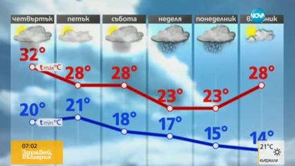 Започват летните бури! Прогноза за времето (13.07.2017 - сутрешна)